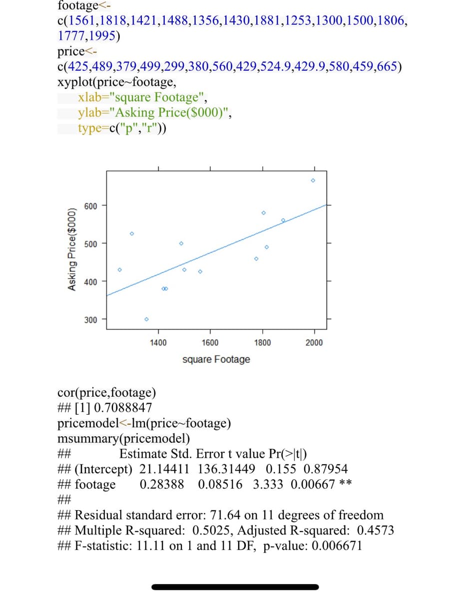 footage<-
c(1561,1818,1421,1488,1356,1430,1881,1253,1300,1500,1806,
1777,1995)
price<-
c(425,489,379,499,299,380,560,429,524.9,429.9,580,459,665)
xyplot(price-footage,
Asking Price($000)
xlab="square Footage",
ylab="Asking Price($000)",
type=c("p","r"))
600
500
400
300
T
1400
1600
square Footage
cor(price,footage)
## [1] 0.7088847
pricemodel<-lm(price-footage)
msummary(pricemodel)
1800
2000
##
Estimate Std. Error t value Pr(>|t|)
## (Intercept) 21.14411 136.31449 0.155 0.87954
## footage 0.28388 0.08516 3.333 0.00667 **
##
## Residual standard error: 71.64 on 11 degrees of freedom
## Multiple R-squared: 0.5025, Adjusted R-squared: 0.4573
## F-statistic: 11.11 on 1 and 11 DF, p-value: 0.006671