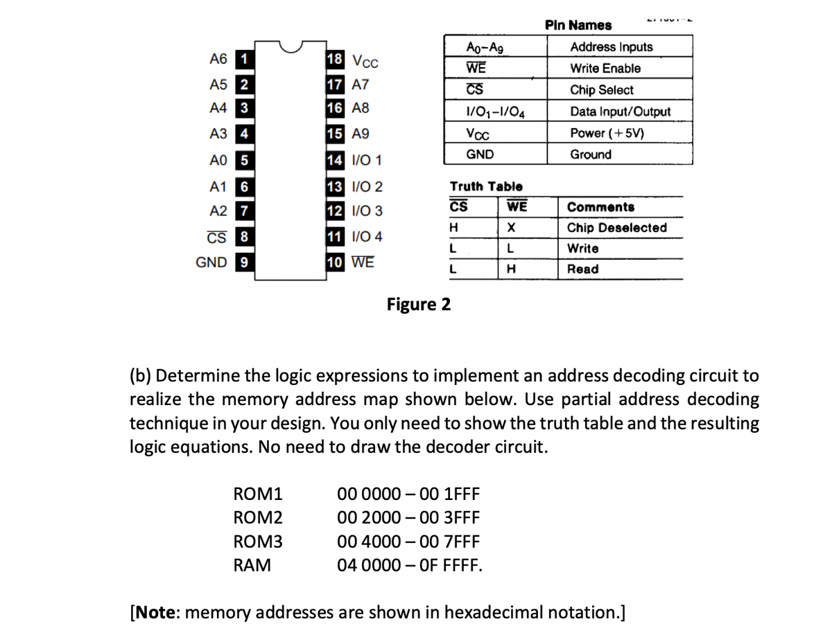 A6
1
A5 2
A4 3
A3
4
AO 5
A1 6
A2 7
CS 8
GND 9
18 Vcc
17 A7
16 A8
15 A9
14 I/O 1
13
1/0 2
12
1/0 3
11 1/0 4
10 WE
ROM1
ROM2
ROM3
RAM
Ao-Ag
WE
CS
Figure 2
1/01-1/04
Vcc
GND
Truth Table
CS
WE
H
X
L
L
L
H
Pin Names
00 0000-00 1FFF
00 200000 3FFF
00 4000-00 7FFF
04 0000 - OF FFFF.
Address Inputs
Write Enable
Chip Select
Data Input/Output
Power (+5V)
Ground
(b) Determine the logic expressions to implement an address decoding circuit to
realize the memory address map shown below. Use partial address decoding
technique in your design. You only need to show the truth table and the resulting
logic equations. No need to draw the decoder circuit.
Comments
Chip Deselected
Write
Read
[Note: memory addresses are shown in hexadecimal notation.]