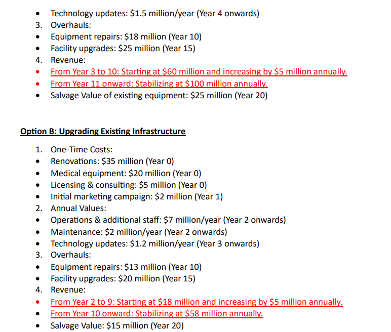 Technology updates: $1.5 million/year (Year 4 onwards)
3. Overhauls:
Equipment repairs: $18 million (Year 10)
Facility upgrades: $25 million (Year 15)
4. Revenue:
From Year 3 to 10: Starting at $60 million and increasing by $5 million annually.
From Year 11 onward: Stabilizing at $100 million annually.
Salvage Value of existing equipment: $25 million (Year 20)
Option B: Upgrading Existing Infrastructure
1. One-Time Costs:
• Renovations: $35 million (Year 0)
Medical equipment: $20 million (Year 0)
Licensing & consulting: $5 million (Year 0)
Initial marketing campaign: $2 million (Year 1)
2. Annual Values:
Operations & additional staff: $7 million/year (Year 2 onwards)
Maintenance: $2 million/year (Year 2 onwards)
Technology updates: $1.2 million/year (Year 3 onwards)
3. Overhauls:
Equipment repairs: $13 million (Year 10)
Facility upgrades: $20 million (Year 15)
4. Revenue:
From Year 2 to 9: Starting at $18 million and increasing by $5 million annually.
From Year 10 onward: Stabilizing at $58 million annually.
Salvage Value: $15 million (Year 20)