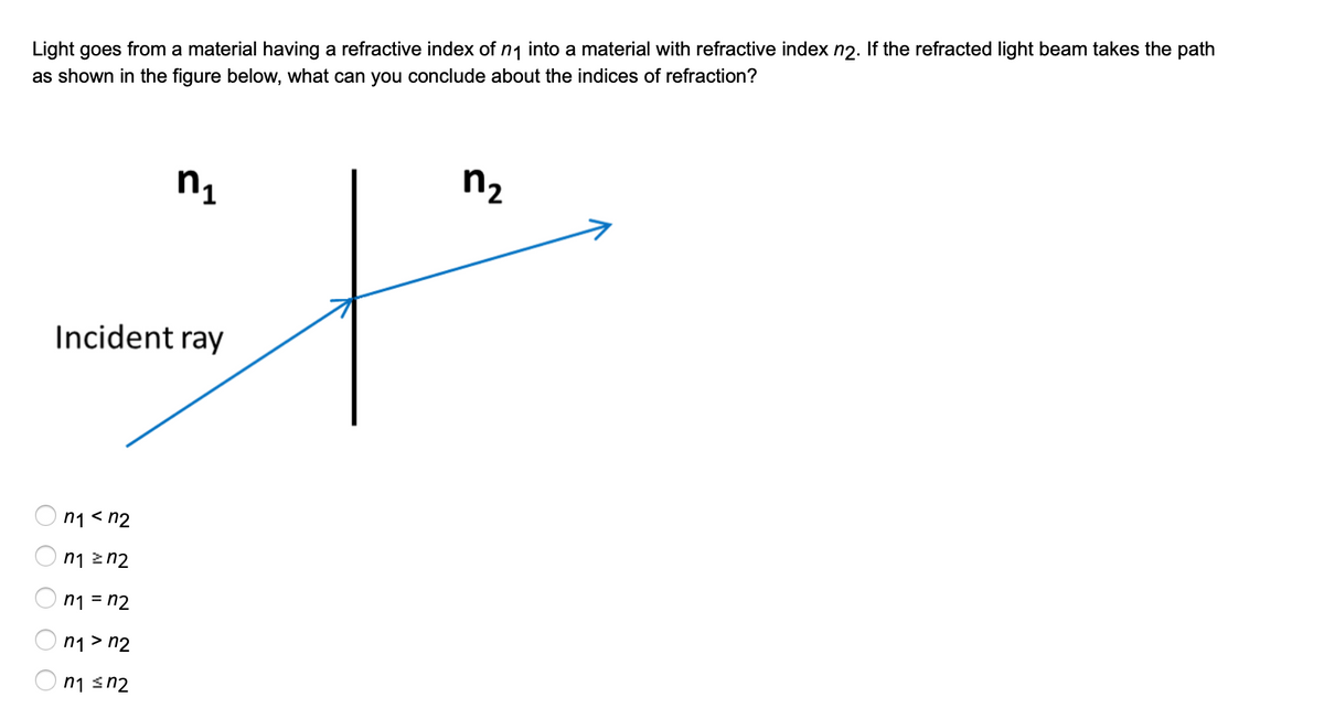 Light goes from a material having a refractive index of n1 into a material with refractive index n2. If the refracted light beam takes the path
as shown in the figure below, what can you conclude about the indices of refraction?
n1
n2
Incident ray
n1 < n2
n1 zn2
n1 = n2
n1 > n2
n1 sn2
O O
