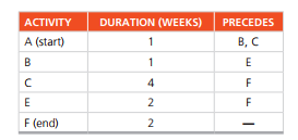 АCTIVITY
DURATION (WEEKS)
PRECEDES
A (start)
В, С
1
F
F (end)
2
