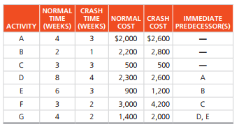 NORMAL CRASH
NORMAL CRASH
COST
TIME
TIME
IMMEDIATE
ACTIVITY (WEEKS) (WEEKS)
COST PREDECESSOR(S)
A
4
3
$2,000 $2,600
B
2
1
2,200
2,800
3.
500
500
D
8
2,300
2,600
A
E
6
3
900
1,200
B
F
2
3,000
4,200
G
4
1,400
2,000
D, E
3.
4)
2.
3.
