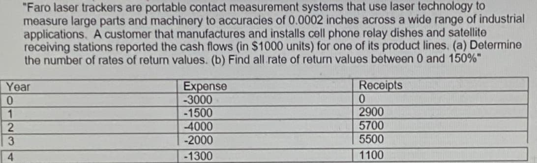 "Faro laser trackers are portable contact measurement systems that use laser technology to
measure large parts and machinery to accuracies of 0.0002 inches across a wide range of industrial
applications. A customer that manufactures and installs cell phone relay dishes and satellite
receiving stations reported the cash flows (in $1000 units) for one of its product lines. (a) Determine
the number of rates of return values. (b) Find all rate of return values between 0 and 150%"
Year
707234
Expense
-3000
Receipts
0
-1500
2900
-4000
5700
-2000
5500
-1300
1100