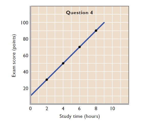 Question 4
100
80
60
40
4 6 8
10
Study time (hours)
Exam score (points)
20
