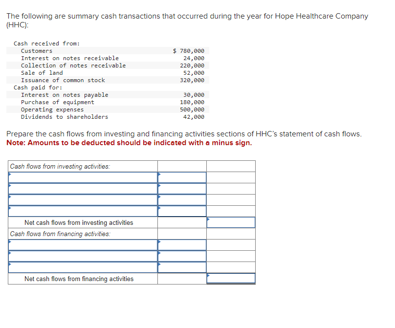 The following are summary cash transactions that occurred during the year for Hope Healthcare Company
(HHC):
Cash received from:
Customers
Interest on notes receivable
Collection of notes receivable
Sale of land
Issuance of common stock
Cash paid for:
Interest on notes payable
Purchase of equipment
Operating expenses
Dividends to shareholders
Cash flows from investing activities:
Prepare the cash flows from investing and financing activities sections of HHC's statement of cash flows.
Note: Amounts to be deducted should be indicated with a minus sign.
Net cash flows from investing activities
Cash flows from financing activities:
$ 780,000
24,000
220,000
52,000
320,000
Net cash flows from financing activities
30,000
180,000
500,000
42,000