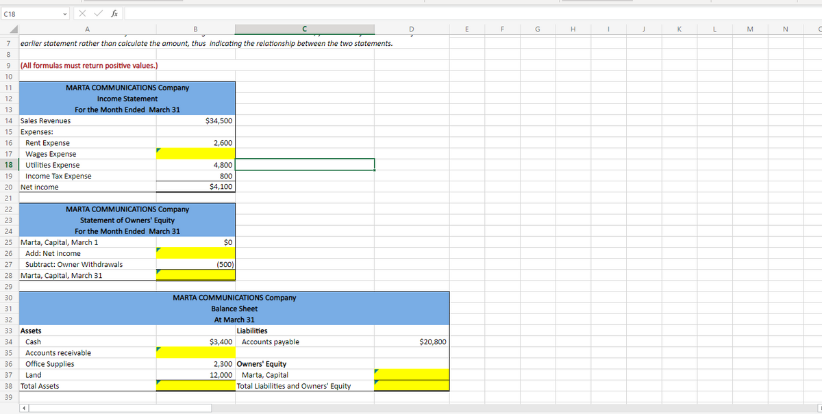 C18
7
8
9 (All formulas must return positive values.)
10
11
12
13
14 Sales Revenues
15 Expenses:
16 Rent Expense
17 Wages Expense
18
Utilities Expense
19
Income Tax Expense
X ✓ fx
A
B
с
earlier statement rather than calculate the amount, thus indicating the relationship between the two statements.
20 Net income
21
22
23
33
34
24
25 Marta, Capital, March 1
26
Add: Net income
27 Subtract: Owner Withdrawals
28 Marta, Capital, March 31
29
30
31
32
Assets
Cash
MARTA COMMUNICATIONS Company
Income Statement
For the Month Ended March 31
MARTA COMMUNICATIONS Company
Statement of Owners' Equity
For the Month Ended March 31
35
36
37
38 Total Assets
39
Accounts receivable
Office Supplies
Land
$34,500
2,600
4,800
800
$4,100
$0
(500)
MARTA COMMUNICATIONS Company
Balance Sheet
At March 31
Liabilities
$3,400 Accounts payable
2,300 Owners' Equity
12,000 Marta, Capital
Total Liabilities and Owners' Equity
D
$20,800
E
F
G
H
I
J
K
L
M
N
C