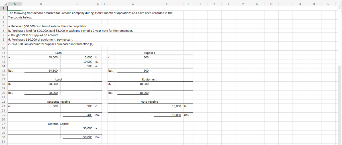1
2
3
A
B
18 b.
19
20 bal.
21
22
23
24
25
26
27
28
29
30
31
e.
The following transactions occurred for Lantana Company during its first month of operations and have been recorded in the
T-accounts below.
4
5
a. Received $50,000 cash from Lantana, the sole proprietor.
6
b. Purchased land for $20,000, paid $5,000 in cash and signed a 2-year note for the remainder.
7
c. Bought $900 of supplies on account.
8 d. Purchased $10,000 of equipment, paying cash.
9
e. Paid $500 on account for supplies purchased in transaction (c).
10
11
12 a.
13
14
15 bal.
16
17
Cash
50,000
34,500
Land
20,000
20,000
C
Accounts Payable
500
DE F
Lantana, Capital
5,000 b.
10,000 d.
500 e.
900 c.
400 bal.
50,000 a.
50,000 bal.
C.
bal.
G
d.
bal.
Supplies
900
900
Equipment
10,000
10,000
H
Note Payable
15,000 b.
I
15,000 bal.
J
K
L
M
N
O
P
Q
R
S
▲