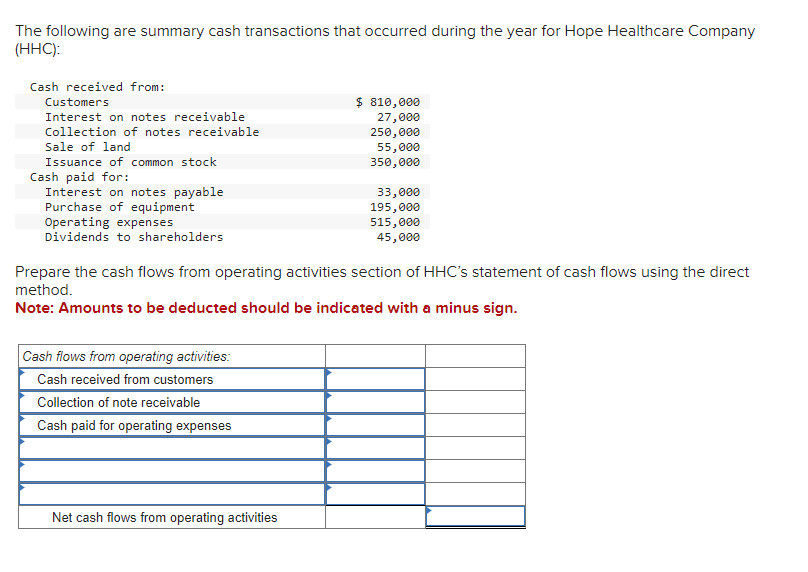 The following are summary cash transactions that occurred during the year for Hope Healthcare Company
(HHC):
Cash received from:
Customers
Interest on notes receivable
Collection of notes receivable
Sale of land
Issuance of common stock
Cash paid for:
Interest on notes payable
Purchase of equipment
Operating expenses
Dividends to shareholders
Cash flows from operating activities:
Cash received from customers
Collection of note receivable
Cash paid for operating expenses
$ 810,000
27,000
250,000
Net cash flows from operating activities
55,000
350,000
Prepare the cash flows from operating activities section of HHC's statement of cash flows using the direct
method.
Note: Amounts to be deducted should be indicated with a minus sign.
33,000
195,000
515,000
45,000