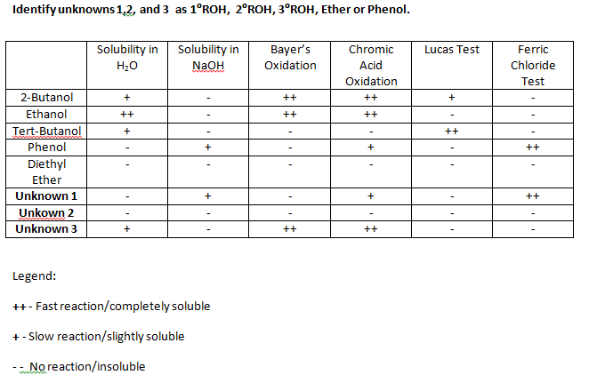 Identify unknowns 1,2, and 3 as 1°ROH, 2°ROH, 3°ROH, Ether or Phenol.
Solubility in
Solubility in
Bayer's
Chromic
Lucas Test
Ferric
H20
NAOH
Oxidation
Acid
Chloride
Oxidation
Test
2-Butanol
++
++
+
Ethanol
++
++
++
Tert-Butanol
+
++
Phenol
+
++
Diethyl
Ether
Unknown 1
+
++
Unkown 2
Unknown 3
+
++
++
Legend:
++- Fast reaction/completely soluble
+- Slow reaction/slightly soluble
No reaction/insoluble
