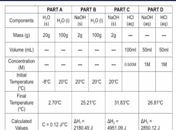 PART A
PART B
PART C
PART D
NaOH
NaOH
HCI
NaOH
HCI
Components
H,O (1)
(s)
H,0 (1)
(s)
(s)
(aq)
(aq)
(aq)
Mass (g)
20g 100g
29
100g
29
Volume (mL)
100ml 50ml
50ml
Concentration
0.500M
1M
1M
...
...
...
(М)
Initial
20°C 20°C
Temperature
(°C)
-8°C
20°C
20°C
Final
25.21°C
31.83°C
Temperature
(°C)
2.70°C
26.81°C
Calculated
AH, =
AH, =
AH, =
2850.12 J
C = 0.12 JrC
Values
2180.49 J
4951.09 J
