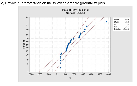 c) Provide 1 interpretation on the following graphic (probability plot).
Probability Plot of x
Normal - 95% CI
99
Mean
StDev
1689
1232
N
AD
P-Value <0.005
28
95
1.145
90
80
70
60
50
40
30
20
10
5
1
-3000
-2000
-1000
1000
2000
3000
4000
5000
6000
Percent
