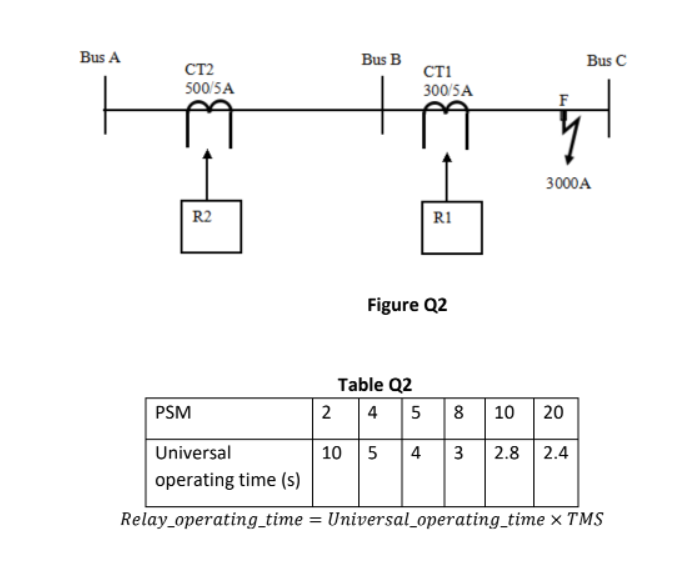 Bus A
Bus B
Bus C
CT2
CT1
500/5A
300/5A
3000A
R2
R1
Figure Q2
Table Q2
|2 4 5 8 10
10 5 4 3 2.8 2.4
PSM
20
Universal
operating time (s)
Relay_operating_time = Universal_operating_time × TMS
