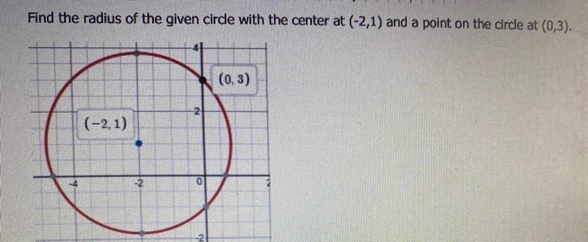 Find the radius of the given circle with the center at (-2,1) and a point on the circle at (0,3).
(0, 3)
(-2, 1)
-2
