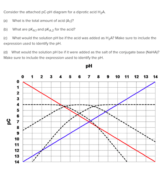 Consider the attached pC-pH diagram for a diprotic acid H₂A.
(a) What is the total amount of acid (AT)?
(b) What are pKA1 and PKA2 for the acid?
(c) What would the solution pH be if the acid was added as H₂A? Make sure to include the
expression used to identify the pH.
(d) What would the solution pH be if it were added as the salt of the conjugate base (NaHA)?
Make sure to include the expression used to identify the pH.
pH
0 1 2 3 4 5 6 7 8 9 10 11
0
1
2345678
nd
2
3
4
6
9
10
11
12
13
14
12 13 14