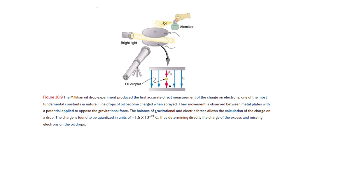 Atomizer
Bright light
Oil droplet
Figure 30.9 The Millikan oil drop experiment produced the first accurate direct measurement of the charge on electrons, one of the most
fundamental constants in nature. Fine drops of oil become charged when sprayed. Their movement is observed between metal plates with
a potential applied to oppose the gravitational force. The balance of gravitational and electric forces allows the calculation of the charge on
a drop. The charge is found to be quantized in units of –1.6 x 10-19 C, thus determining directly the charge of the excess and missing
electrons on the oil drops.
