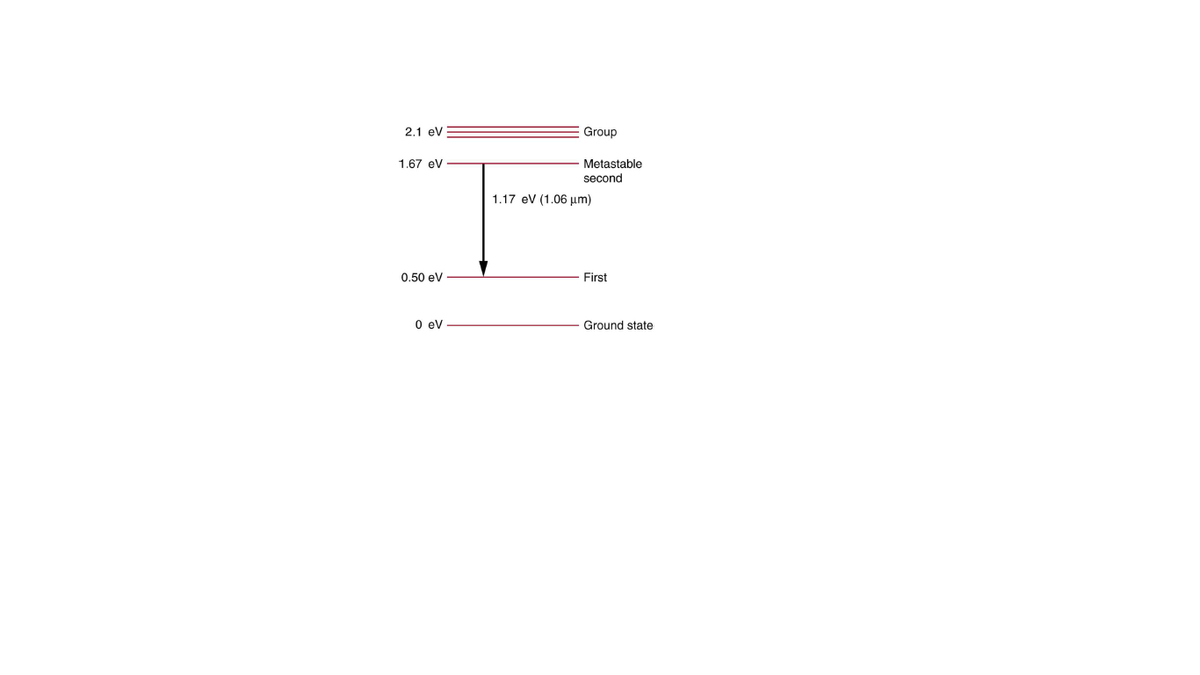 2.1 ev
Group
1.67 ev
Metastable
second
1.17 ev (1.06 µm)
0.50 ev
First
0 ev
Ground state
