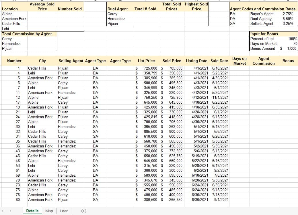 Average Sold
Total Sold Highest Sold
Dual Agent
Carey
Hernandez
Agent Codes and Commission Rates
Buyer's Agent
Dual Agency
Seller's Agent
Location
Price
Number Sold
Total # Sold
Prices
Price
Alpine
BA
2.75%
American Fork
DA
5.50%
Cedar Hills
Pijuan
SA
3.25%
Lehi
Total Commission by Agent
Carey
Input for Bonus
Percent of List
Days on Market
Bonus Amount $ 1,000
100%
Hernandez
30
Pijuan
Sold Price Listing Date Sale Date Days on
Market
Agent
Commission
Number
City
Selling Agent Agent Type Agent Type
List Price
Bonus
DA
Pijuan
Pijuan
American Fork Pijuan
Carey
Pijuan
705,000
350,000
385,900
Cedar Hills
$
725.000 $
4/1/2021 6/16/2021
4
Lehi
DA
$
350,799 $
4/1/2021 5/25/2021
DA
$
385,900 $
4/1/2021 4/30/2021
6.
Alpine
Lehi
SA
$
500,000 $
345.999 $
495.800
4/3/2021 6/10/2021
7
ВА
345,000
4/3/2021
6/1/2021
11
American Fork Hernandez
DA
$
325,000 $
320,000
4/12/2021 5/30/2021
12
Alpine
Alpine
American Fork Pijuan
Lehi
American Fork Pijuan
Alpine
Pijuan
Carey
DA
$
750,250 $
725,900
4/12/2021 11/1/2021
645.000 $
425,000 $
17
DA
$
643,000
4/18/2021 6/23/2021
19
ВА
2$
415,000
4/18/2021 6/30/2021
21
Pijuan
SA
325,000 $
330,000
4/28/2021
6/1/2021
24
SA
$
425,815 $
418,000
4/28/2021 9/15/2021
27
Pijuan
DA
700,000 $
705,000
4/30/2021 6/19/2021
30
Lehi
Hernandez
SA
$
365,000 $
363,000
5/1/2021 6/18/2021
32
Cedar Hills
Carey
Carey
Hernandez
SA
$
885,500 $ 800,000
5/1/2021
6/6/2021
Cedar Hills
Cedar Hills
34
SA
$
610,000 $
600,000
5/1/2021 6/26/2021
35
DA
$
560,700 $
565,000
5/1/2021 5/30/2021
36
American Fork Hernandez
BA
450,000 $
450,000
5/2/2021 9/30/2021
American Fork Carey
Carey
Hernandez
43
BA
$
375,000 $
372,500
5/6/2021 5/15/2021
46
Cedar Hills
SA
6/9/2021
$
650,000 $
545.000 $
625,750
5/15/2021
Alpine
Lehi
560,000
320,000
48
DA
$
5/22/2021 6/16/2021
53
Carey
Carey
Hernandez
SA
$
315,750 $
5/28/2021 6/18/2021
61
Lehi
DA
$
300,000 $
300,000
6/2/2021
9/2/2021
69
Alpine
DA
$
589,000 $
595,000
6/18/2021
7/8/2021
70
American Fork
Hernandez
DA
$
345,670 $
345,000
6/20/2021 9/30/2021
550,000
485,000
400,000
73
6/24/2021 6/30/2021
Carey
Carey
American Fork Carey
American Fork Pijuan
Cedar Hills
BA
$
555,000 $
75
Alpine
ВА
2$
475,000 $
6/24/2021 9/18/2021
$
400,000 $
$ 380,500 $
6/30/2021 7/15/2021
6/30/2021
78
DA
80
SA
$
365,750
9/1/2021
Details
Map Loan
