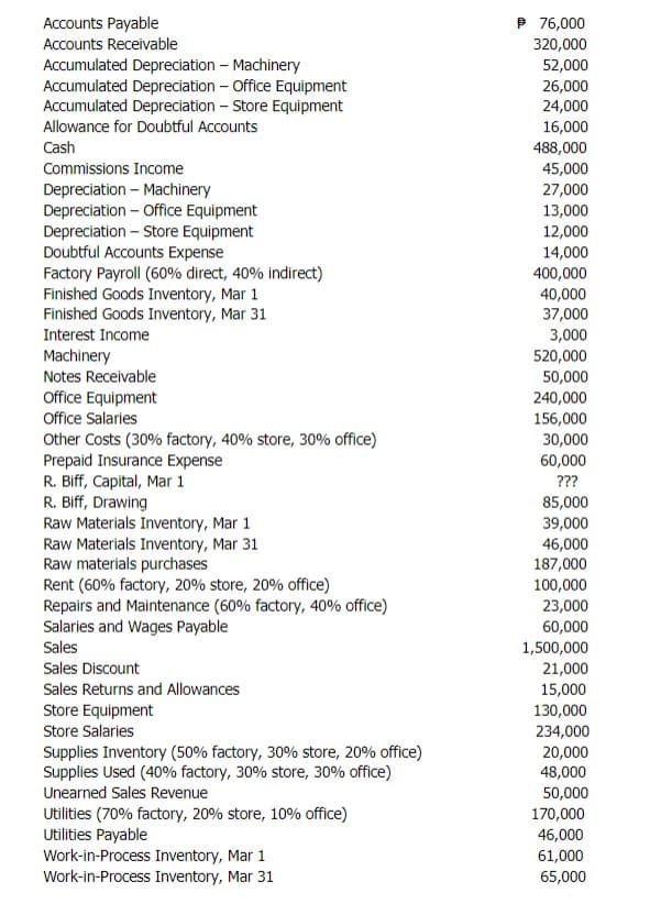 Accounts Payable
Accounts Receivable
Accumulated Depreciation - Machinery
Accumulated Depreciation - Office Equipment
Accumulated Depreciation - Store Equipment
Allowance for Doubtful Accounts
Cash
Commissions Income
Depreciation - Machinery
Depreciation - Office Equipment
Depreciation - Store Equipment
Doubtful Accounts Expense
Factory Payroll (60% direct, 40% indirect)
Finished Goods Inventory, Mar 1
Finished Goods Inventory, Mar 31
Interest Income
Machinery
Notes Receivable
Office Equipment
Office Salaries
Other Costs (30% factory, 40% store, 30% office)
Prepaid Insurance Expense
R. Biff, Capital, Mar 1
R. Biff, Drawing
Raw Materials Inventory, Mar 1
Raw Materials Inventory, Mar 31
Raw materials purchases
Rent (60% factory, 20% store, 20% office)
Repairs and Maintenance (60% factory, 40% office)
Salaries and Wages Payable
Sales
Sales Discount
Sales Returns and Allowances
Store Equipment
Store Salaries
Supplies Inventory (50% factory, 30% store, 20% office)
Supplies Used (40% factory, 30% store, 30% office)
Unearned Sales Revenue
Utilities (70% factory, 20% store, 10% office)
Utilities Payable
Work-in-Process Inventory, Mar 1
Work-in-Process Inventory, Mar 31
P 76,000
320,000
52,000
26,000
24,000
16,000
488,000
45,000
27,000
13,000
12,000
14,000
400,000
40,000
37,000
3,000
520,000
50,000
240,000
156,000
30,000
60,000
???
85,000
39,000
46,000
187,000
100,000
23,000
60,000
1,500,000
21,000
15,000
130,000
234,000
20,000
48,000
50,000
170,000
46,000
61,000
65,000