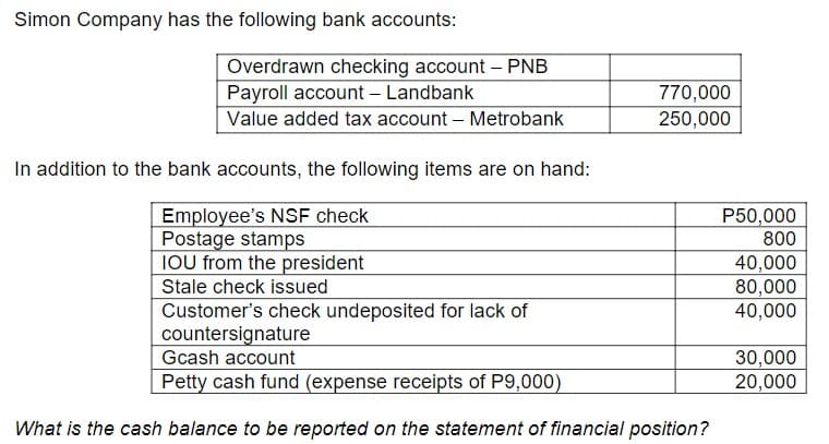 Simon Company has the following bank accounts:
Overdrawn checking account - PNB
Payroll account - Landbank
Value added tax account - Metrobank
In addition to the bank accounts, the following items are on hand:
Employee's NSF check
Postage stamps
IOU from the president
Stale check issued
Customer's check undeposited for lack of
countersignature
770,000
250,000
Gcash account
Petty cash fund (expense receipts of P9,000)
What is the cash balance to be reported on the statement of financial position?
P50,000
800
40,000
80,000
40,000
30,000
20,000