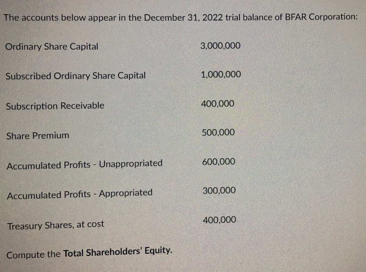 The accounts below appear in the December 31, 2022 trial balance of BFAR Corporation:
Ordinary Share Capital
Subscribed Ordinary Share Capital
Subscription Receivable
Share Premium
Accumulated Profits - Unappropriated
Accumulated Profits - Appropriated
Treasury Shares, at cost
Compute the Total Shareholders' Equity.
3,000,000
1,000,000
400,000
500,000
600,000
300,000
400,000