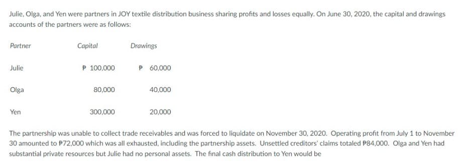 Julie, Olga, and Yen were partners in JOY textile distribution business sharing profits and losses equally. On June 30, 2020, the capital and drawings
accounts of the partners were as follows:
Partner
Capital
Drawings
Julie
P 100,000
P 60,000
Olga
80,000
40,000
Yen
300,000
20,000
The partnership was unable to collect trade receivables and was forced to liquidate on November 30, 2020. Operating profit from July 1 to November
30 amounted to $72,000 which was all exhausted, including the partnership assets. Unsettled creditors' claims totaled P84,000. Olga and Yen had
substantial private resources but Julie had no personal assets. The final cash distribution to Yen would be