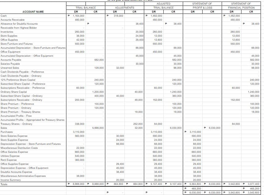 ACCOUNT NAME
Cash
Accounts Receivable
Allowance for Doubtful Accounts
Receivable from Highest Bidder
Inventories
Store Supplies
Office Supplies
Store Furniture and Fixtures
Accumulated Depreciation - Store Furniture and Fixtures
Office Equipment
Accumulated Depreciation - Office Equipment
Accounts Payable
Salaries Payable
Unearned Sales
Cash Dividends Payable - Preference
Cash Dividends Payable - Ordinary
12% Preference Share Capital
Subscribed Share Capital - Preference
Subscriptions Receivable - Preference
Ordinary Share Capital
Subscribed Share Capital - Ordinary
Subscriptions Receivable - Ordinary
Share Premium - Preference
Share Premium - Ordinary
Share Premium - Treasury Shares
Accumulated Profits - Free
Accumulated Profits-Appropriated for Treasury Shares
Treasury Shares - Ordinary
Sales
Purchases
Store Salaries Expense
Store Supplies Expense
Depreciation Expense-Store Furniture and Fixtures
Miscellaneous Distribution Costs
Office Salaries Expense
Utilities Expense
Rent Expense
Office Supplies Expense
Depreciation Expense - Office Equipment
Doubtful Accounts Expense
Miscellaneous Administrative Expenses
Income Summary
Totals
P
TRIAL BALANCE
DR
1,164,000
480,000
280,000
36,000
42,000
550,000
450,000
60,000
200,000
336,000
3,110,000
560,000
22,000
660,000
540,000
360,000
38,000
CR
582,000
128,000
240,000
120,000
1,200,000
400,000
100,000
120,000
5,998,000
P
P 8,888,000 P 8,888,000 P
ADJUSTMENTS
DR
318,000
32,000
40,000
30,000
24,000
88,000
29,400
45,000
38,400
CR
38,400
20,000
24,000
29,400
88,000
45,000
30,000
40,000
48,000
18,000
252,000
32,000
20,000
664,800 P 664,800
ADJUSTED
TRIAL BALANCE
DR
P 1,482,000
480,000
P
260,000
12,000
12,600
550,000
450,000
60,000
152.000
84,000
3,110,000
590,000
24,000
88,000
22,000
660,000
540,000
380,000
29,400
45,000
38,400
38,000
20,000
9,107,400
P
CR
38,400
88,000
45,000
582,000
30,000
96,000
240,000
120,000
1,240,000
360,000
100,000
120,000
18,000
6,030,000
9,107,400
STATEMENT OF
PROFIT & LOSS
CR
DR
3,110,000
590,000
24,000
88,000
22,000
660,000
540,000
380,000
29,400
45,000
38,400
38,000
20,000
5,564,800
P 465,200
6,030,000
6,030,000
P
6,030,000
STATEMENT OF
FINANCIAL POSITION
DR
CR
1,482,000
480,000
260,000
12,000
12,600
550,000
450,000
60,000
152,000
84,000
P
3,542,600 P
P
6,030,000 3,542,600 P
38,400
88,000
45,000
582,000
30,000
96,000
240,000
120,000
1,240,000
360,000
100,000
120,000
18,000
3,077,400
465,200
3,542,600