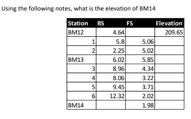 Using the following notes, what is the elevation of BM14
Station
BS
FS
Elevation
BM12
4.64
209.65
5.06
5.02
5.85
1
5.8
2
2.25
BM13
6.02
8.96
3
4.34
4
8.06
3.22
5
9.45
3.71
6
12.32
2.02
BM14
1.98
