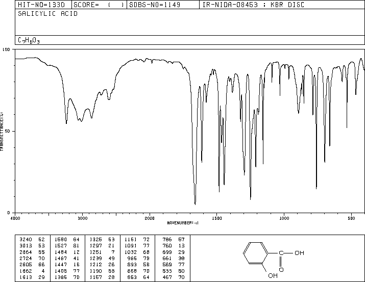 HIT-NO=1330
SCORE=
1 SDBS-NO=1149
IR-NIDA-08453 : KBR DISC
SALICYLIC ACID
C-H;0g
LOD
D
4000
3000
2000
1500
1000
500
HAVENUMB ERI -1l
3240
62
1680
64
1326
63
1161
72
786
67
3013
53
1527
81
1297
21
1091
77
760
13
2064
55
1484
12
1251
1032
68
699
29
OH
2724
70
1467
41
1239
49
966
79
661
30
2605
66
1447
16
1212
26
893
5B
569
77
1862
4
1405
77
1190
58
868
70
533
50
OH
1613
29
1986
70
1167
28
863
64
467
70
