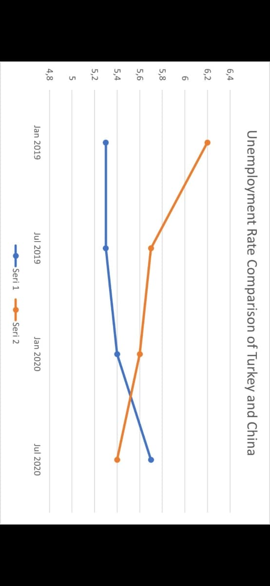 Unemployment Rate Comparison of Turkey and China
6,4
6,2
5,8
5,6
5,4
5,2
4,8
Jan 2019
Jul 2019
Jan 2020
Jul 2020
Seri 1
Seri 2
