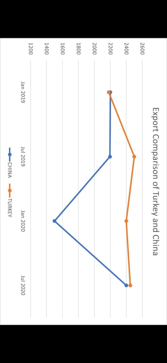 Export Comparison of Turkey and China
2600
2400
2200
2000
1800
1600
1400
1200
Jan 2019
Jul 2019
Jan 2020
Jul 2020
CHINA
TURKEY
