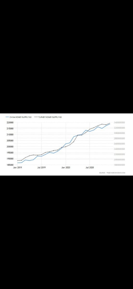 - CHINA MONEY SUPPLY M2 ***** TURKEY MONEY SUPPLY M2
220000
3400000000
3200000000
215000
3000000000
210000
2800000000
205000
2600000000
200000
2400000000
195000
2200000000
190000
2000000000
185000
1800000000
Jan 2019
Jul 2019
Jan 2020
Jul 2020
SOURCE: TRADINGECONONICS.COM
