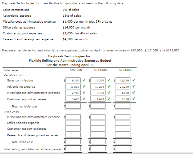 Daybreak Technologies Inc. uses flexible budgets that are based on the following data:
Sales commissions
9% of sales
Advertising expense
15% of sales
Miscellaneous administrative expense
$1,450 per month plus 3% of sales
Office salaries expense
$14,000 per month
Customer support expenses
$2,050 plus 4% of sales
Research and development expense
$4,500 per month
Prepare a flexible selling and administrative expenses budget for April for sales volumes of $90,000, $115,000, and $135,000.
Daybreak Technologies Inc.
Flexible Selling and Administrative Expenses Budget
For the Month Ending April 30
Total sales
$90,000
$115,000
$135,000
Variable cost:
Sales commissions
8,100
10,350
12,150
Advertising expense
13,500
17,250
20,250
Miscellaneous administrative expense
2,700
3,450
4,050
Customer support expenses
3,600
4,600
5,400
Total variable cost
Fixed cost:
Miscellaneous administrative expense
Office salaries expense
Customer support expenses
Research and development expense
Total fixed cost
Total selling and administrative expenses
