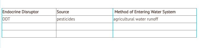 Endocrine Disruptor
DDT
Source
Method of Entering Water System
pesticides
agricultural water runoff
