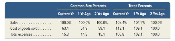 Common-Size Percents
Trend Percents
Current Yr 1 Yr Ago 2 Yrs Ago Current Yr 1 Yr Ago 2 Yrs Ago
Sales...
100.0%
100.0%
100.0%
105.4%
104.2%
100.0%
Cost of goods sold.
63.4
61.9
59.1
113.1
109.1
100.0
Total expenses..
15.3
14.8
15.1
106.8
102.1
100.0
