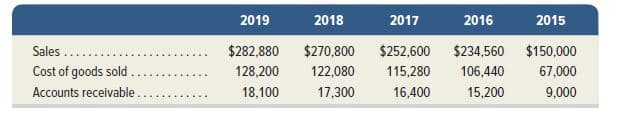 2019
2018
2017
2016
2015
Sales .
$282,880
$270,800
$252,600
$234,560
$150,000
Cost of goods sold
128,200
122,080
115,280
106,440
67,000
Accounts receivable.
18,100
17,300
16,400
15,200
9,000
