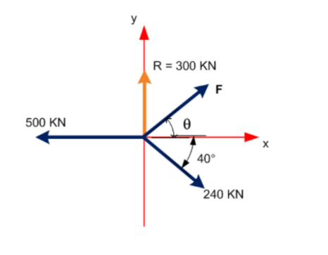 y
R = 300 KN
F
500 KN
40°
240 KN
