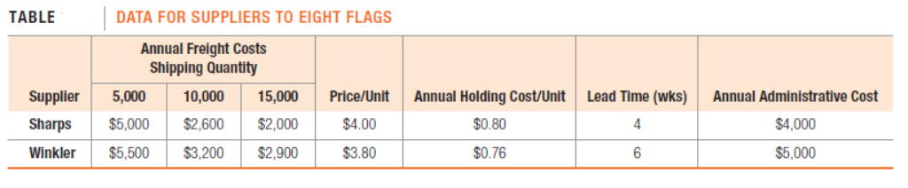 TABLE
DATA FOR SUPPLIERS TO EIGHT FLAGS
Annual Freight Costs
Shipping Quantity
Supplier
5,000
10,000
15,000
Price/Unit
Annual Holding Cost/Unit
Lead Time (wks)
Annual Administrative Cost
Sharps
$5,000
$2,600
$2,000
$4.00
$0.80
$4,000
Winkler
$5,500
$3,200
$2,900
$3.80
$0.76
6
$5,000
