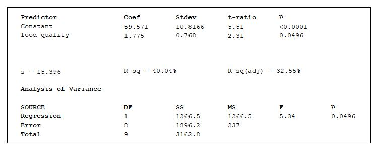 Predictor
Constant
food quality
s 15.396
Analysis of Variance
SOURCE
Regression
Error
Total
Coef
59.571
1.775
R-sq 40.04%
DF
1
8
9
Stdev
10.8166
0.768
SS
1266.5
1896.2
3162.8
t-ratio
5.51
2.31
р
MS
1266.5
237
<0.0001
0.0496
R-sq (adj) = 32.55%
F
5.34
p
0.0496