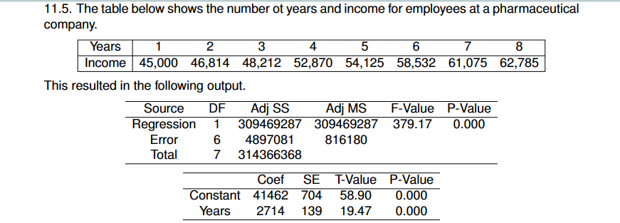 11.5. The table below shows the number of years and income for employees at a pharmaceutical
company.
Years
1
2
Income 45,000 46,814
3
4
5
6
7
8
48,212 52,870 54,125 58,532 61,075 62,785
This resulted in the following output.
Source DF
Adj SS Adj MS
Regression 1 309469287 309469287
Error
6
4897081
816180
Total
7 314366368
F-Value P-Value
379.17 0.000
P-Value
Coef SE T-Value
Constant 41462 704 58.90 0.000
Years 2714 139 19.47
0.000