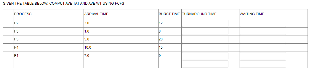 GIVEN THE TABLE BELOW. COMPUT AVE TAT AND AVE WT USING FCFS
PROCESS
ARRIVAL TIME
BURST TIME TURNAROUND TIME
WAITING TIME
P2
3.0
12
P3
1.0
8
P5
5.0
20
P4
10.0
15
P1
7.0
19
