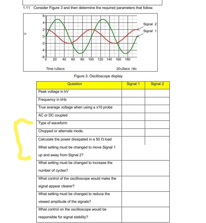 1.11 Consider Figure 3 and then determine the required parameters that follow.
6-
4-
Signal 2
2-
Signal 1
0-
-2-
-4-
-6-
0.
20
40
60
80
100
120 140
160 180
Time /uSecs
20uSecs /div
Figure 3: Oscilloscope display
Question
Signal 1
Signal 2
Peak voltage in kV
Frequency in kHz
True average voltage when using a x10 probe
AC or DC coupled
Type of waveform
Chopped or alternate mode.
Calculate the power dissipated in a 50 2 load
| What setting must be changed to move Signal 1
up and away from Signal 2?
What setting must be changed to increase the
number of cycles?
What control of the oscilloscope would make the
signal appear clearer?
What setting must be changed to reduce the
viewed amplitude of the signals?
What control on the oscilloscope would be
responsible for signal stability?
