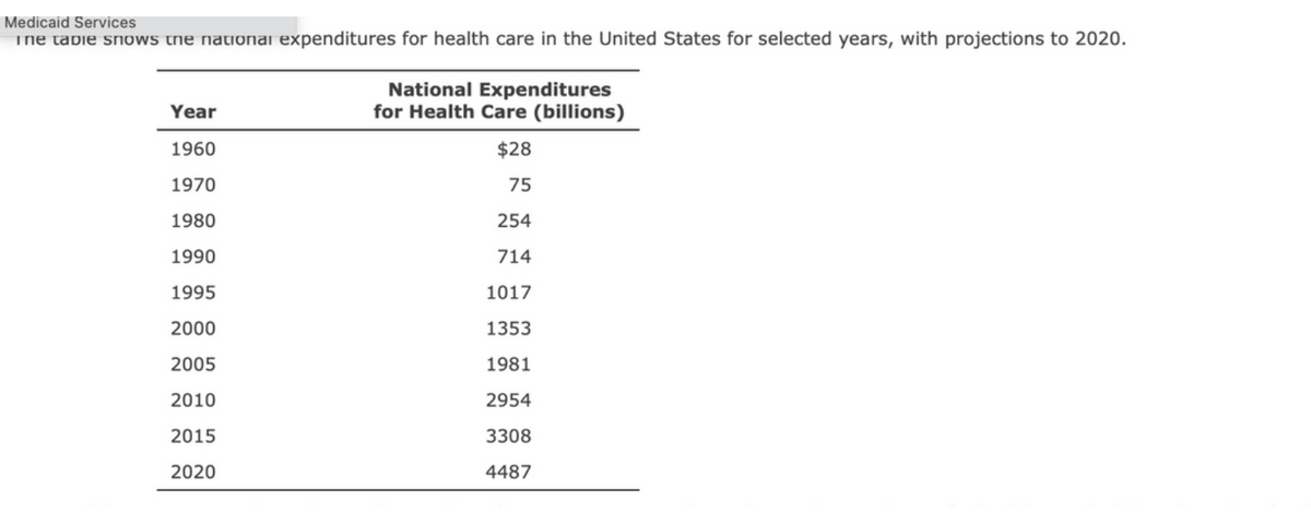 Medicaid Services
ine tapie snows the national expenditures for health care in the United States for selected years, with projections to 2020.
Year
1960
1970
1980
1990
1995
2000
2005
2010
2015
2020
National Expenditures
for Health Care (billions)
$28
75
254
714
1017
1353
1981
2954
3308
4487