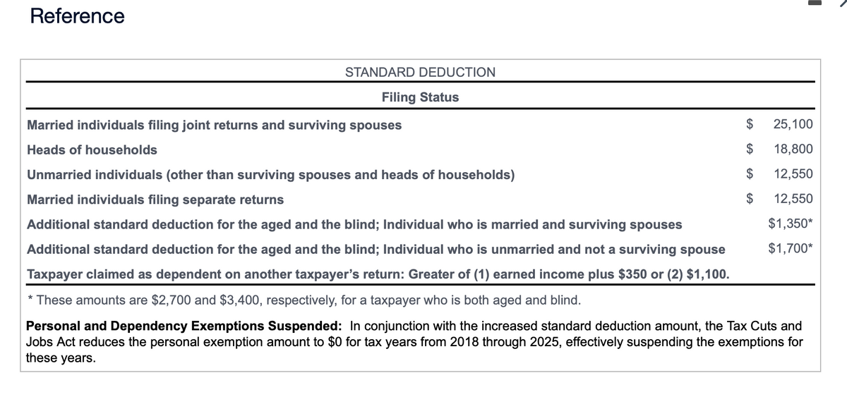 Reference
STANDARD DEDUCTION
Filing Status
Married individuals filing joint returns and surviving spouses
Heads of households
Unmarried individuals (other than surviving spouses and heads of households)
Married individuals filing separate returns
*
Additional standard deduction for the aged and the blind; Individual who is married and surviving spouses
Additional standard deduction for the aged and the blind; Individual who is unmarried and not a surviving spouse
Taxpayer claimed as dependent on another taxpayer's return: Greater of (1) earned income plus $350 or (2) $1,100.
*These amounts are $2,700 and $3,400, respectively, for a taxpayer who is both aged and blind.
I
$ 25,100
$
18,800
$
12,550
$
12,550
$1,350*
$1,700*
Personal and Dependency Exemptions Suspended: In conjunction with the increased standard deduction amount, the Tax Cuts and
Jobs Act reduces the personal exemption amount to $0 for tax years from 2018 through 2025, effectively suspending the exemptions for
these years.