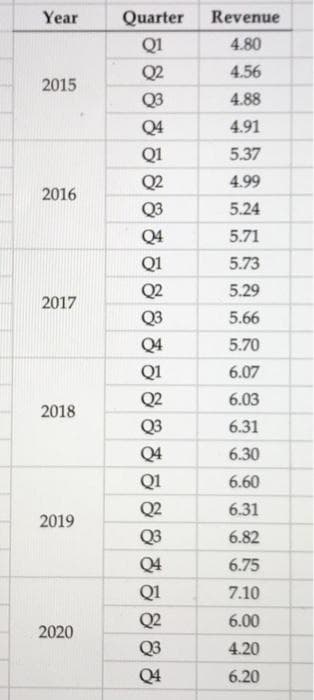 Year
Quarter
Revenue
Q1
4.80
Q2
4.56
2015
Q3
4.88
Q4
4.91
Q1
5.37
Q2
4.99
2016
Q3
5.24
Q4
5.71
Q1
5.73
Q2
5.29
2017
Q3
5.66
Q4
5.70
Q1
6.07
Q2
6.03
2018
Q3
6.31
Q4
6.30
Q1
6.60
Q2
6.31
2019
Q3
6.82
Q4
6.75
Q1
7.10
Q2
6.00
2020
Q3
4.20
Q4
6.20
