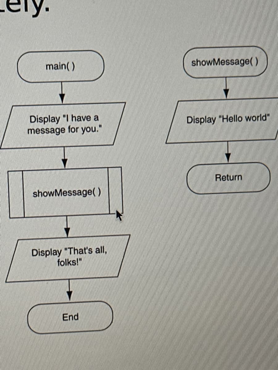 main()
Display "I have a
message for you."
showMessage()
Display "That's all,
folks!"
End
showMessage()
Display "Hello world"
Return