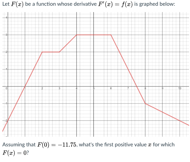 Let F(x) be a function whose derivative F' (x) = f(x) is graphed below:
-3
-2
10
--1
= -11.75, what's the first positive value x for which
Assuming that F(0)
F(x) = 0?
