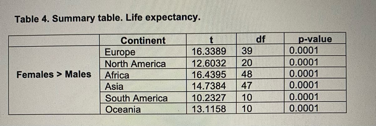 Table 4. Summary table. Life expectancy.
Continent
Europe
North America
Females > Males
Africa
Asia
South America
Oceania
16.3389
39
12.6032
20
16.4395 48
14.7384
47
10.2327
10
13.1158
10
df
p-value
0.0001
0.0001
0.0001
0.0001
0.0001
0.0001