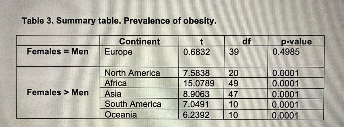 Table 3. Summary table. Prevalence of obesity.
Continent
t
Females = Men
Europe
0.6832 39
North America
7.5838 20
Africa
15.0789 49
Females > Men
Asia
8.9063
47
South America
7.0491
10
Oceania
6.2392
10
df
p-value
0.4985
0.0001
0.0001
0.0001
0.0001
0.0001