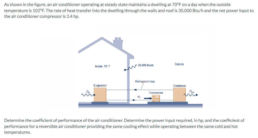 As shown in the figure, an air conditioner operating at steady state maintains a dwelling at 70°F on a day when the outside
temperature is 102°F. The rate of heat transfer into the dwelling through the walls and roof is 30,000 Btu/h and the net power input to
the air conditioner compressor is 3.4 hp.
Inside, 70° F
Evaporator
30,000 Btu/h
Refrigerant loop
W₁
Compressor
Outside
Condenser
Que
Determine the coefficient of performance of the air conditioner. Determine the power input required, in hp, and the coefficient of
performance for a reversible air conditioner providing the same cooling effect while operating between the same cold and hot
temperatures.