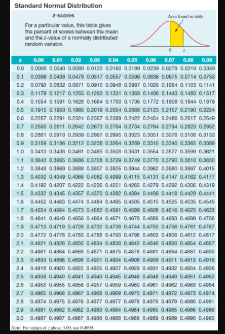 Standard Normal Distribution
Z-scores
Area found in table
For a particular value, this table gives
the percent of scores between the mean
and the z-value of a normally distributed
random variable.
0.00
0.01 0.02
0.03
0.04
0.05
0.06
0.07
0.08
0.09
0.0
0.0000 0.0040 0.0080 0.0120 0.0160 0.0199 0.0239 0.0279 0.0319 0.0359
0.1
0.0398 0.0438 0.0478 0.0517 0.0557 0.0596 0.0636 0.0675 0.0714 0.0753
0.2 0.0793 0.0832 0.0871 0.0910 0.0948 0.0987 0.1026 0.1064 0.1103 0.1141
0.3
0.1179 0.1217 0.1255 0.1293 0.1331 0.1368 0.1406 0.1443 0.1480 0.1517
0.4 0.1554 0.1591 0.1628 0.1664 0.1700 0.1736 0.1772 0.1808 0.1844 0.1879
0.5
0.1915 0.1950 0.1985 0.2019 0.2054 0.2088 0.2123 0.2157 0.2190 0.2224
0.6 0.2257 0.2291 0.2324 0.2357 0.2389 0.2422 0.2454 0.2486 0.2517 0.2549
0.7
0.2580 0.2611 0.2642 0.2673 0.2704 0.2734 0.2764 0.2794 0.2823 0.2852
0.8
0.2881 0.2910 0.2939 0.2967 0.2995 0.3023 0.3051 0.3078 0.3106 0.3133
0.9
0.3159 0.3186 0.3212 0.3238 0.3264 0.3289 0.3315 0.3340 0.3365 0.3389
1.0
0.3413 0.3438 0.3461 0.3485 0.3508 0.3531 0.3554 0.3577 0.3599 0.3621
1.1
0.3643 0.3665 0.3686 0.3708 0.3729 0.3749 0.3770 0.3790 0.3810 0.3830
1.2
0.3849 0.3869 0.3888 0.3907 0.3925 0.3944 0.3962 0.3980 0.3997 0.4015
1.3
0.4032 0.4049 0.4066 0.4082 0.4099 0.4115 0.4131 0.4147 0.4162 0.4177
1.4
0.4192 0.4207 0.4222 0.4236 0.4251 0.4265 0.4279 0.4292 0.4306 0.4319
1.5
0.4332 0.4345 0.4357 0.4370 0.4382 0.4394 0.4406 0.4418 0.4429 0.4441
1.6
0.4452 0.4463 0.4474 0.4484 0.4495 0.4505 0.4515 0.4525 0.4535 0.4545
1.7
0.4554 0.4564 0.4573 0.4582 0.4591 0.4599 0.4608 0.4616 0.4625 0.4633
1.8 0.4641 0.4649 0.4656 0.4664 0.4671 0.4678 0.4686 0.4693 0.4699 0.4706
1.9
0.4713 0.4719 0.4726 0.4732 0.4738 0.4744 0.4750 0.4756 0.4761 0.4767
2.0
0.4772 0.4778 0.4783 0.4788 0.4793 0.4798 0.4803 0.4808 0.4812 0.4817
2.1
0.4821 0.4826 0.4830 0.4834 0.4838 0.4842 0.4846 0.4850 0.4854 0.4857
2.2
0.4861 0.4864 0.4868 0.4871 0.4875 0.4878 0.4881 0.4884 0.4887 0.4890
2.3
0.4893 0.4896 0.4898 0.4901 0.4904 0.4906 0.4909 0.4911 0.4913 0.4916
2.4
0.4918 0.4920 0.4922 0.4925 0.4927 0.4929 0.4931 0.4932 0.4934 0.4936
2.5
0.4938 0.4940 0.4941 0.4943 0.4945 0.4946 0.4948 0.4949 0.4951 0.4952
2.6
0.4953 0.4955 0.4956 0.4957 0.4959 0.4960 0.4961 0.4962 0.4963 0.4964
2.7
0.4965 0.4966 0.4967 0.4968 0.4969 0.4970 0.4971 0.4972 0.4973 0.4974
2.8
0.4974 0.4975 0.4976 0.4977 0.4977 0.4978 0.4979 0.4979 0.4980 0.4981
2.9
0.4981 0.4982 0.4982 0.4983 0.4984 0.4984 0.4985 0.4985 0.4986 0.4986
3.0
0.4987 0.4987 0.4987 0.4988 0.4988 0.4989 0.4989 0.4989 0.4990 0.4990
Note: For values of z above 3.09, use 0.4999.
